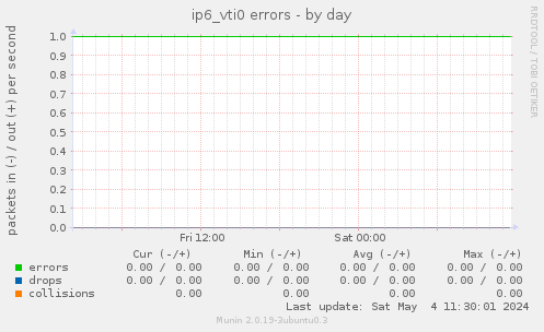 ip6_vti0 errors